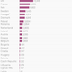 Image for article titled Europe built twice as much wind power capacity last year as coal and gas combined